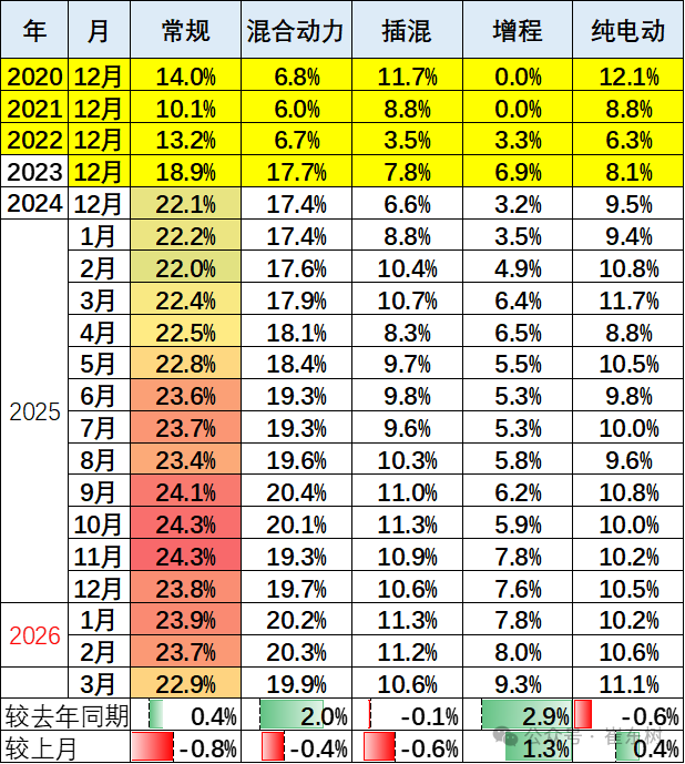 崔东树：3月新能源车促销回升到10.6%的中高位 较上月微增0.2% - 图片11