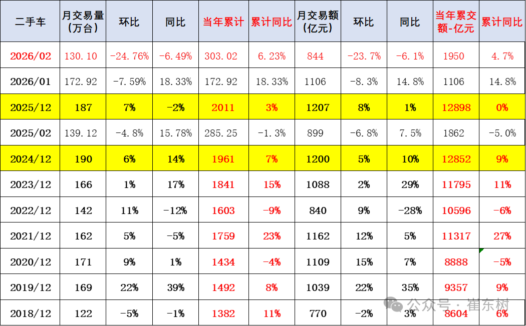 崔东树：2月全国二手车市场交易量130.1万台 同比降6.5% - 图片2