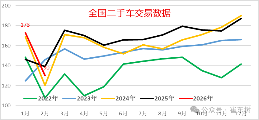 崔东树：2月全国二手车市场交易量130.1万台 同比降6.5% - 图片1