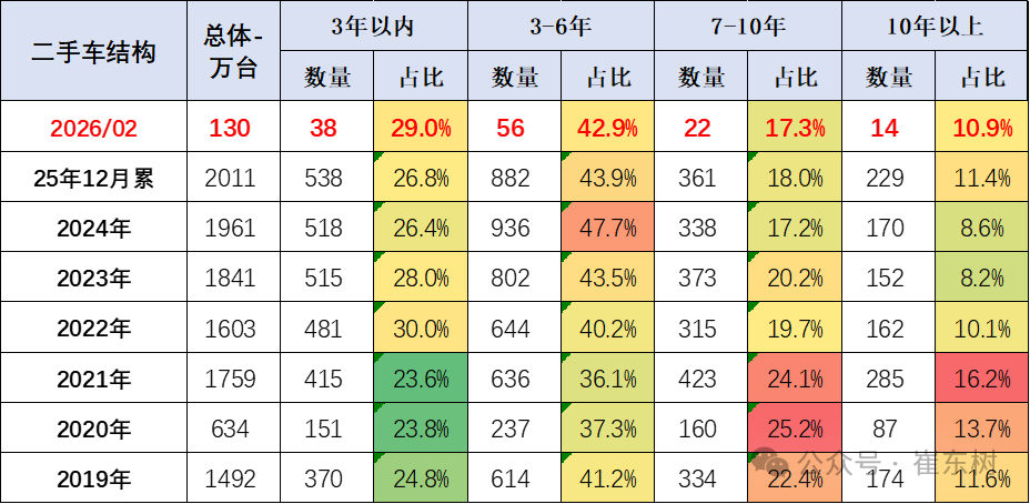 崔东树：2月全国二手车市场交易量130.1万台 同比降6.5% - 图片4