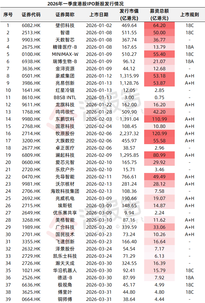 港股首季集资额全球第一 但全年估计难保首位 - 图片2
