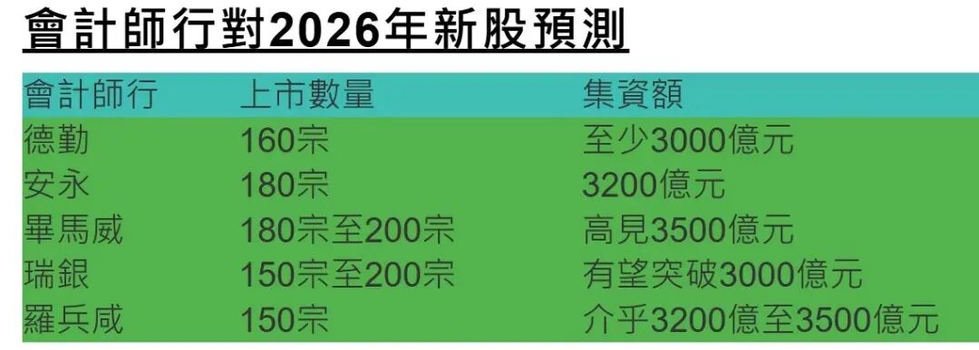 港股首季集资额全球第一 但全年估计难保首位 - 图片1