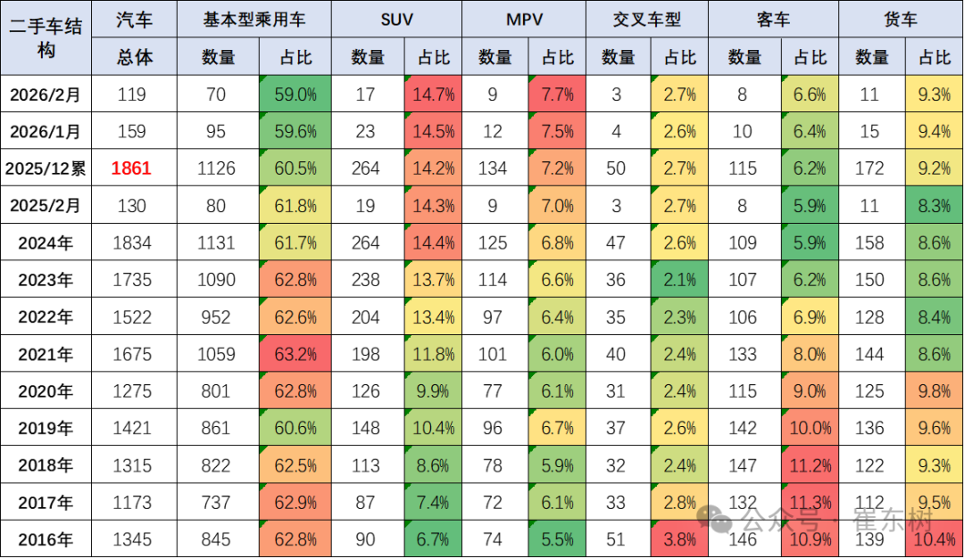 崔东树：2月全国二手车市场交易量130.1万台 同比降6.5% - 图片3