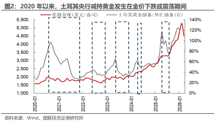 央行抛售黄金影响几何? - 图片2