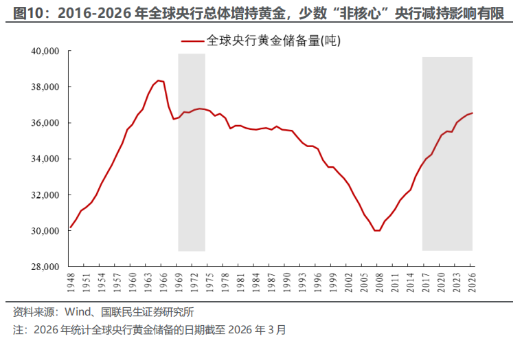 央行抛售黄金影响几何? - 图片8