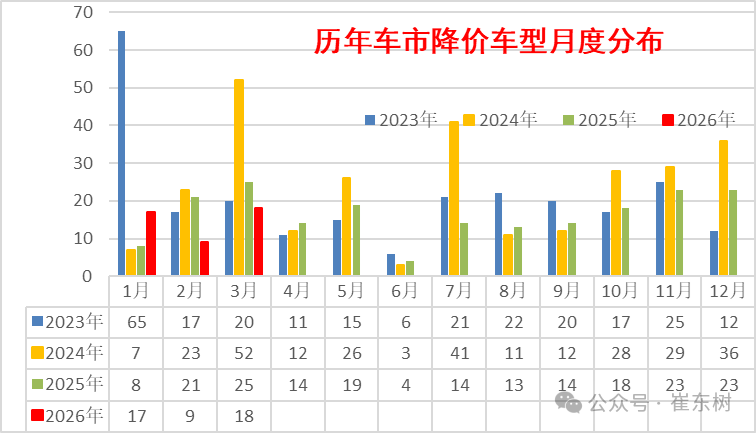 崔东树：3月新能源车促销回升到10.6%的中高位 较上月微增0.2% - 图片1