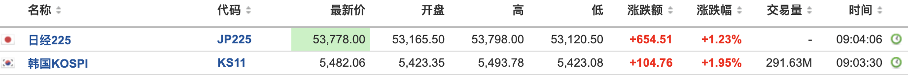 特朗普再发“48小时通牒”，周一开盘油价大涨，黄金、美股期货下跌，日韩股市高开 - 图片3