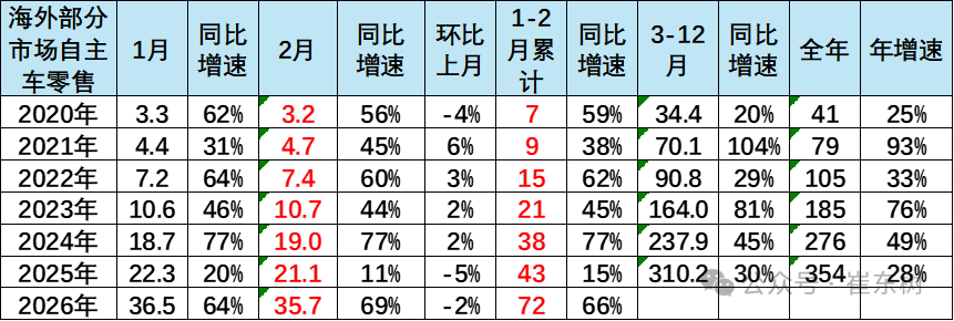 崔东树：1-2月中国海外市场自主品牌销量72万台 同比增长66% - 图片2