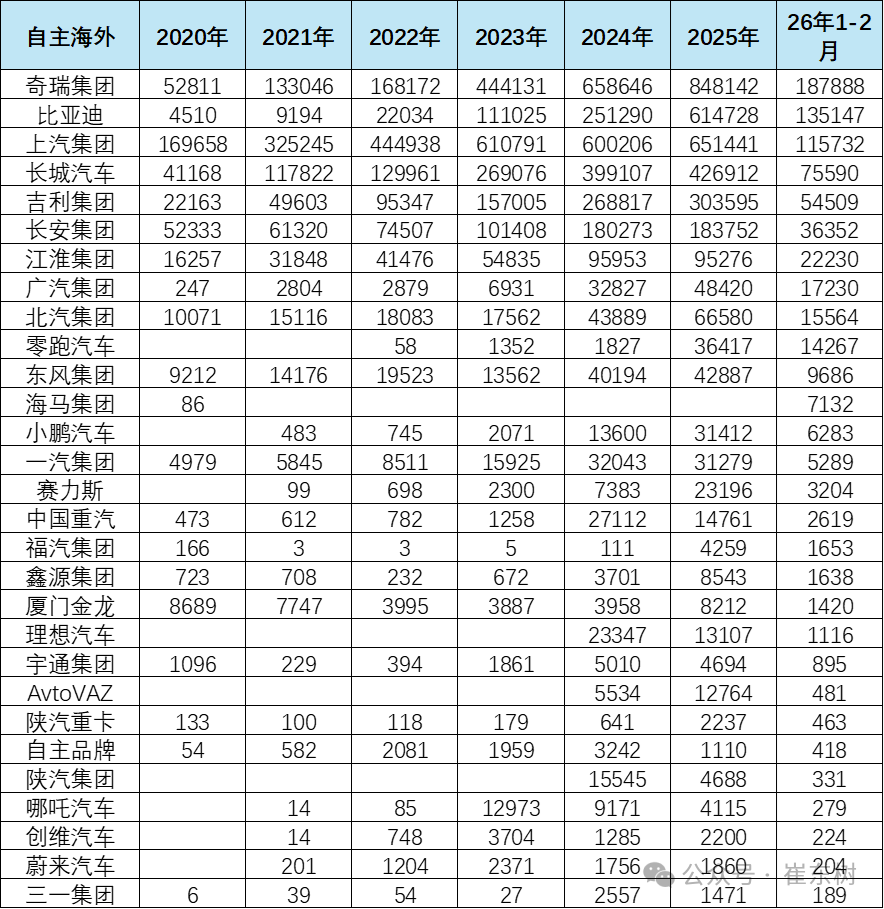 崔东树：1-2月中国海外市场自主品牌销量72万台 同比增长66% - 图片8