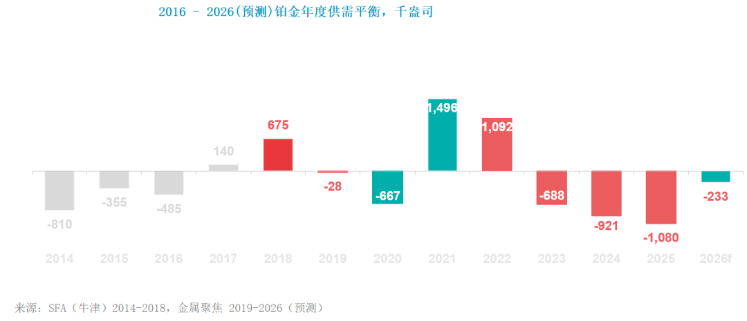 WPIC:预计2026年铂金市场短缺7.5吨 投资领域需求增长65% - 图片1