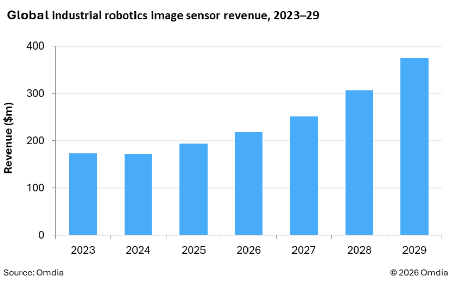 Omdia：2025年全球工业机器人图像传感器市场规模约2亿美元 - 图片1