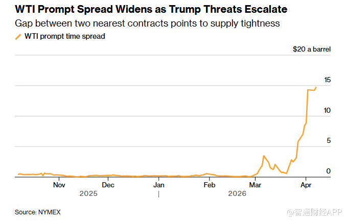 市场“以静制动”：特朗普对伊发出“摧毁”警告，油价高位趋稳 - 图片1