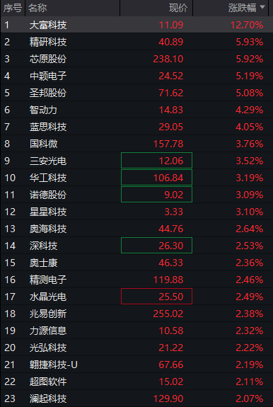 A股三大股指集体上涨，石油化工爆发，消费电子、存储器拉升，医药股调整 - 图片11
