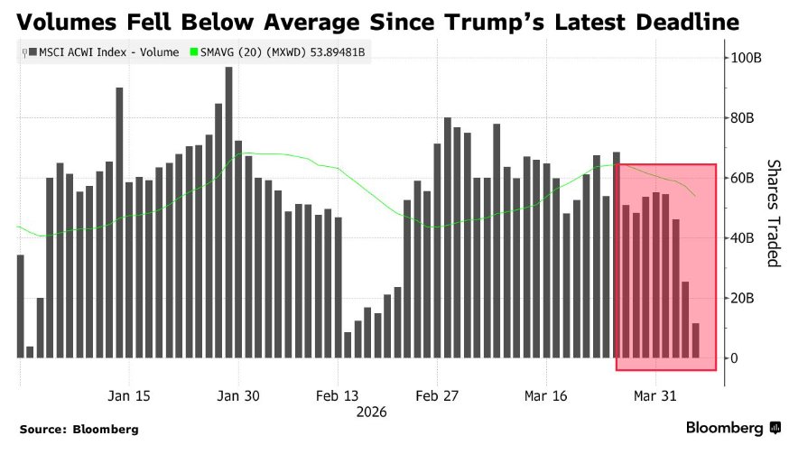 又一个“TACO时刻”将至? 特朗普最后通牒成“狼来了”真人秀 市场豪赌“临阵退缩”剧本 - 图片2