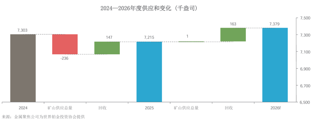 WPIC:预计2026年铂金市场短缺7.5吨 投资领域需求增长65% - 图片2