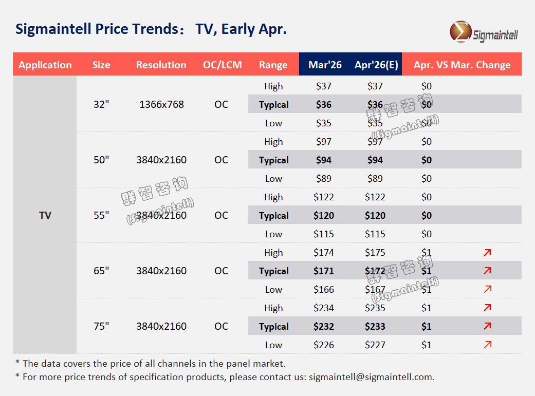 群智咨询：上下游博弈加剧下 全球电视面板供需环境预计维持动态平衡 - 图片1