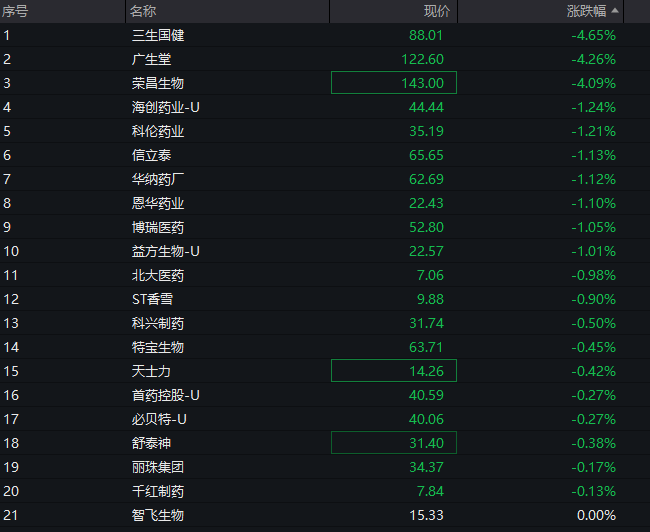A股三大股指集体上涨，石油化工爆发，消费电子、存储器拉升，医药股调整 - 图片7