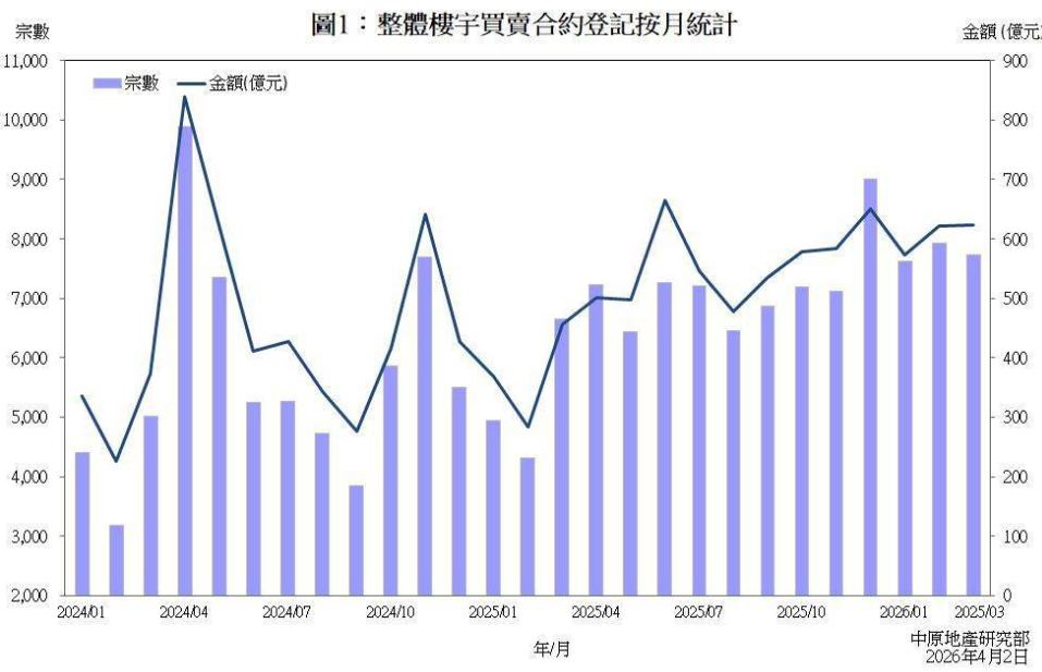 中原地产:3月香港二手私人住宅买卖升穿四千宗 创逾4年半新高 - 图片1