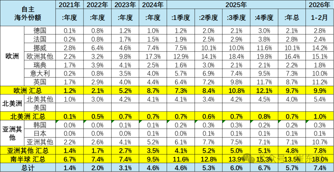 崔东树：1-2月中国海外市场自主品牌销量72万台 同比增长66% - 图片3