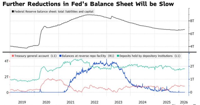 美联储缩表路径存变数？CIBC称调整或“缓慢有限”，并警示银行间市场失衡风险 - 图片1
