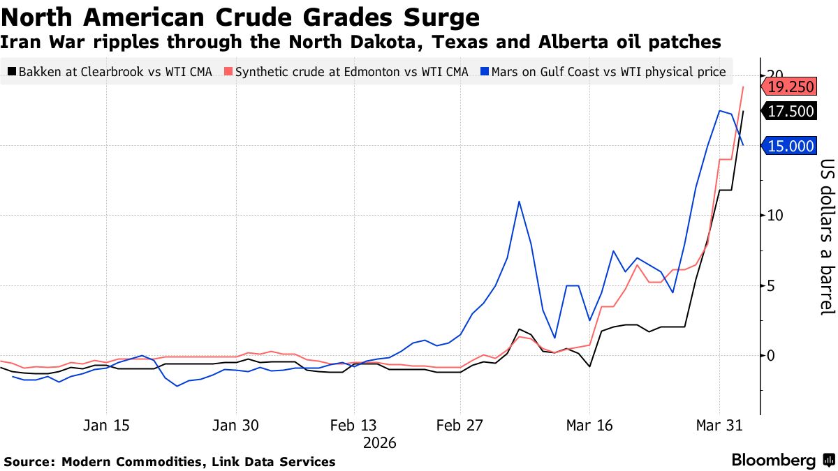 霍尔木兹受阻点燃抢油大战！北美原油溢价狂飙 成全球“油荒”最大赢家 - 图片1