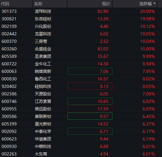 A股三大股指集体上涨，石油化工爆发，消费电子、存储器拉升，医药股调整 - 图片4