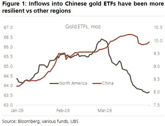 瑞银:来自中国的黄金需求将会持续下去 - 图片1
