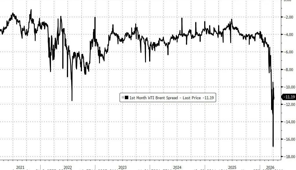 全球争相抢购原油，美国原油溢价创历史新高 - 图片2