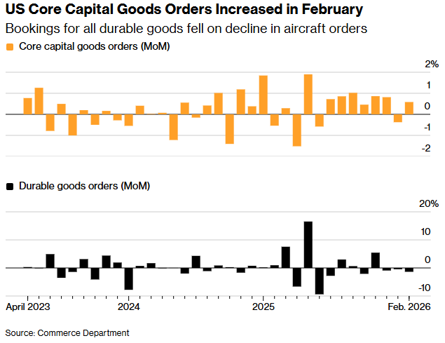美国2月企业设备订单超预期反弹，中东战火或冲击投资复苏 - 图片1