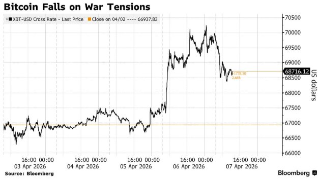 特朗普最后通牒震慑市场：避险情绪拖累加密货币，比特币痛失7万美元关口 - 图片1
