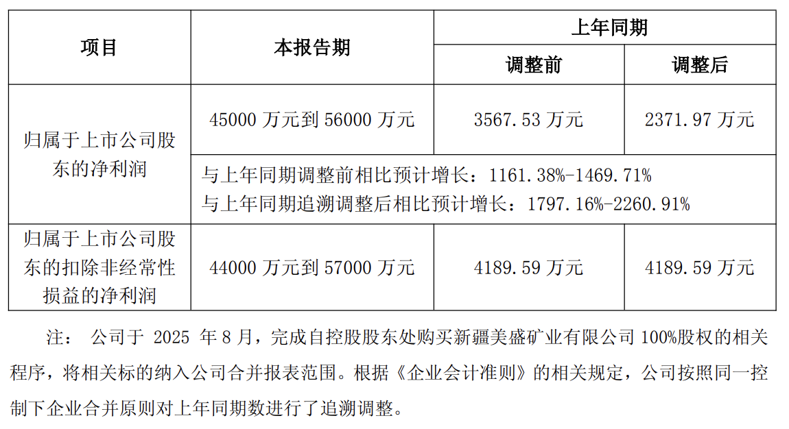 金价上涨叠加销量上升，西部黄金一季度净利润预计增长约1300%｜财报见闻 - 图片1