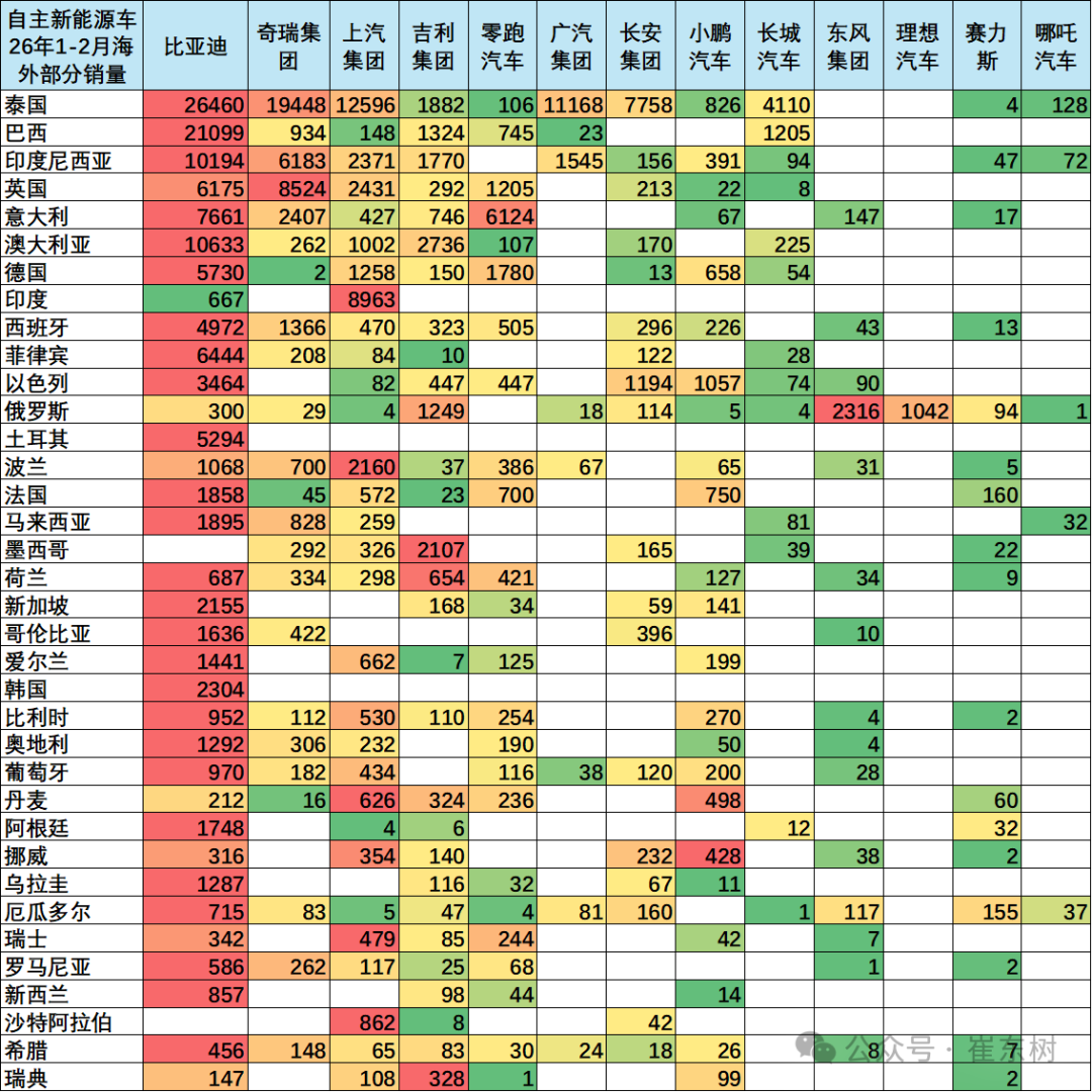 崔东树：1-2月中国海外市场自主品牌销量72万台 同比增长66% - 图片11