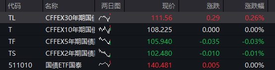 A股三大股指集体上涨，石油化工爆发，消费电子、存储器拉升，医药股调整 - 图片2