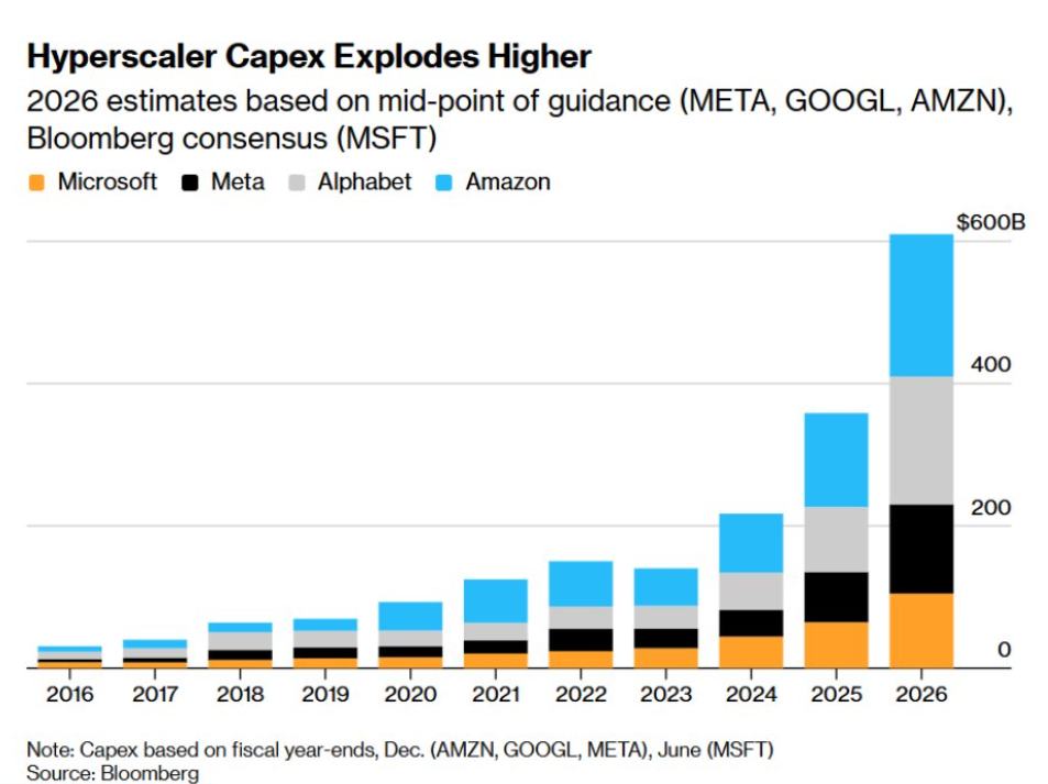 战火错杀催生黄金坑!华尔街吹响科技反攻号角 “AI算力天团”率先冲锋? - 图片2