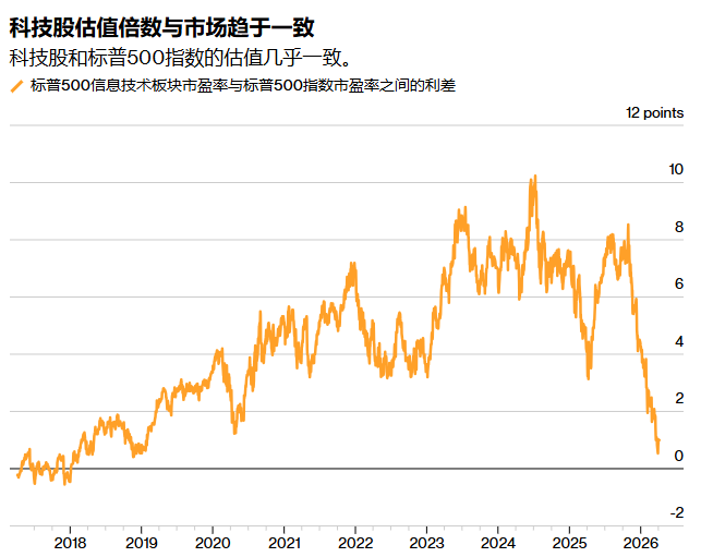 “华尔街老兵”呼应富国银行看涨观点:美股科技股跌出吸引力,长线投资迎来“诱人买点” - 图片1