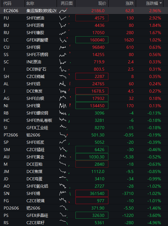 A股三大股指集体上涨，石油化工爆发，消费电子、存储器拉升，医药股调整 - 图片3