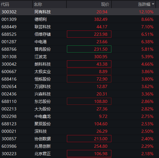 A股三大股指集体上涨，石油化工爆发，消费电子、存储器拉升，医药股调整 - 图片5