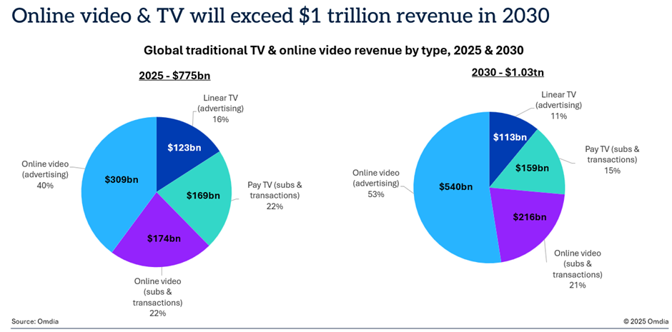 Omdia：预计到2030年全球传统电视和在线视频收入将超过1万亿美元 - 图片1