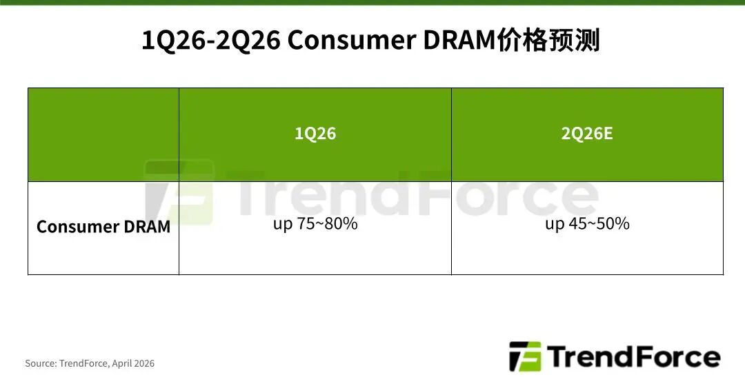 TrendForce集邦咨询:预估2026年第二季Consumer DRAM合约价格仍将持续季增45-50% - 图片1