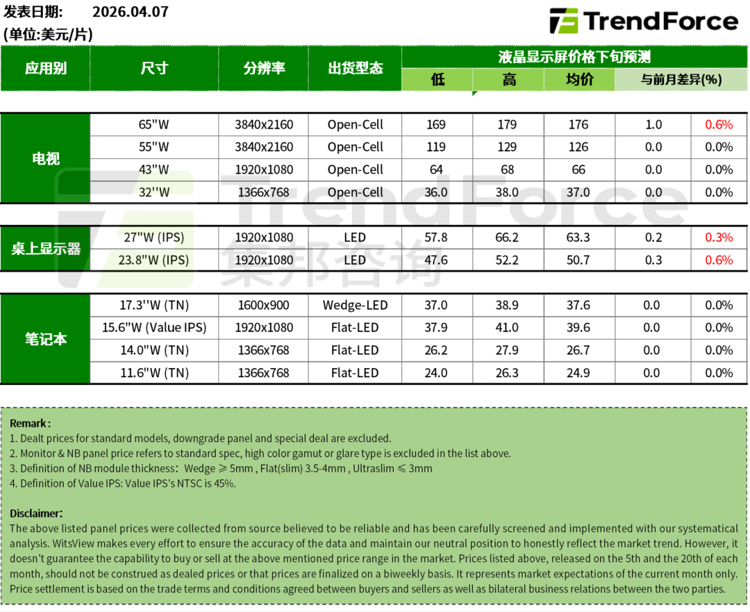 TrendForce：4月部分尺寸电视面板、显示器面板价格预计上涨 笔电面板价格预期持稳 - 图片1