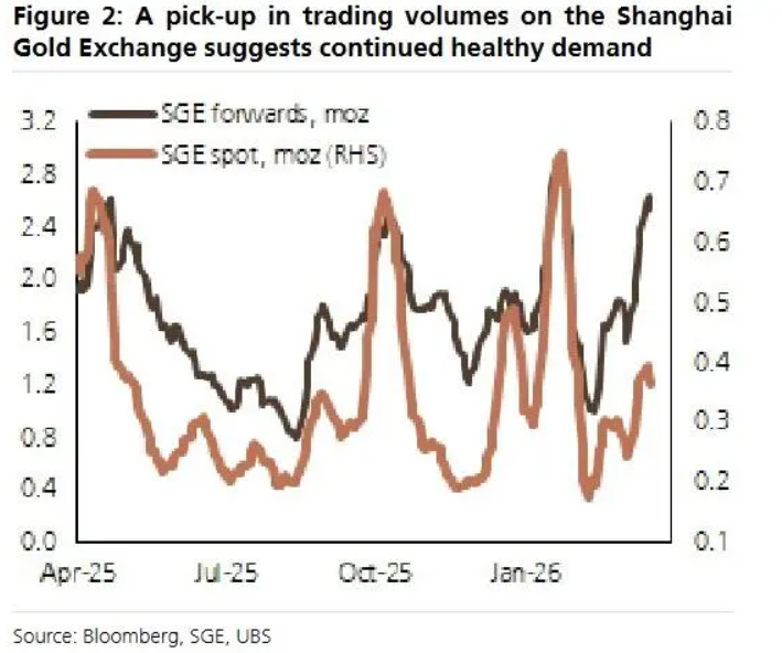 瑞银:来自中国的黄金需求将会持续下去 - 图片2
