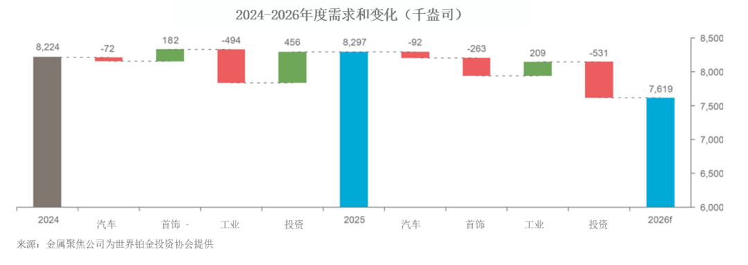 WPIC:预计2026年铂金市场短缺7.5吨 投资领域需求增长65% - 图片3