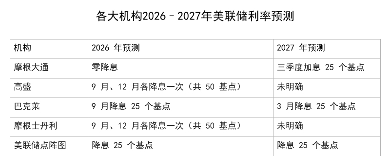 小摩抛出华尔街最鹰派预测:2026年美联储零降息 2027年还将加息25个基点 - 图片2