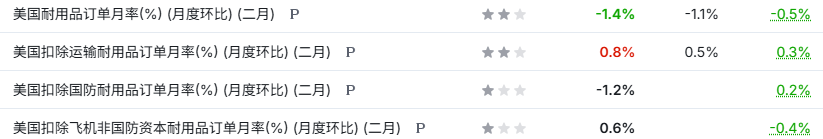 美国2月企业设备订单超预期反弹，中东战火或冲击投资复苏 - 图片3