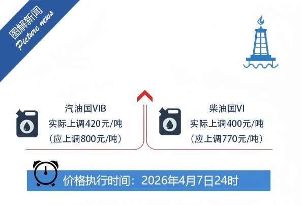 国家发展改革委:4月7日24时起 国内汽、柴油价格每吨分别上调420元、400元 - 图片1