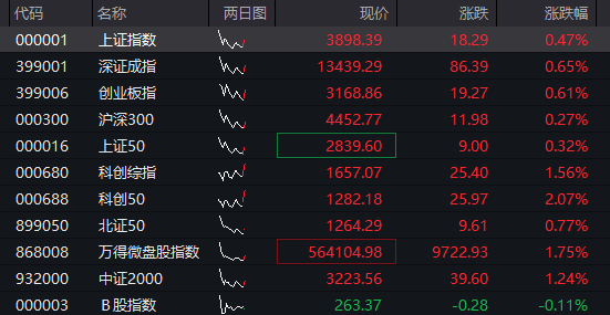 A股三大股指集体上涨，石油化工爆发，消费电子、存储器拉升，医药股调整 - 图片1