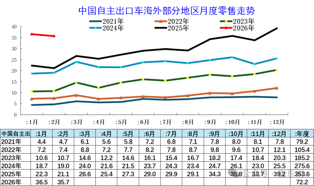 崔东树：1-2月中国海外市场自主品牌销量72万台 同比增长66% - 图片1