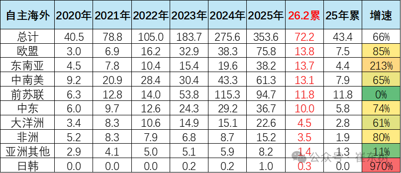 崔东树：1-2月中国海外市场自主品牌销量72万台 同比增长66% - 图片5