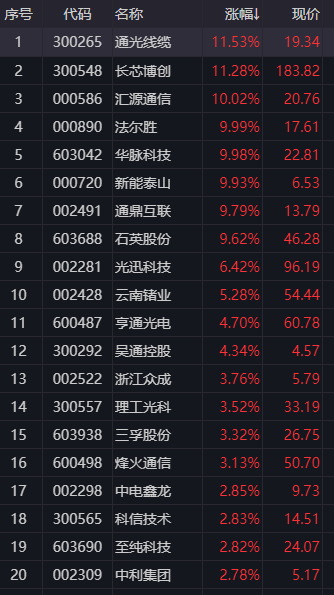 A股三大股指集体上涨，石油化工爆发，消费电子、存储器拉升，医药股调整 - 图片8