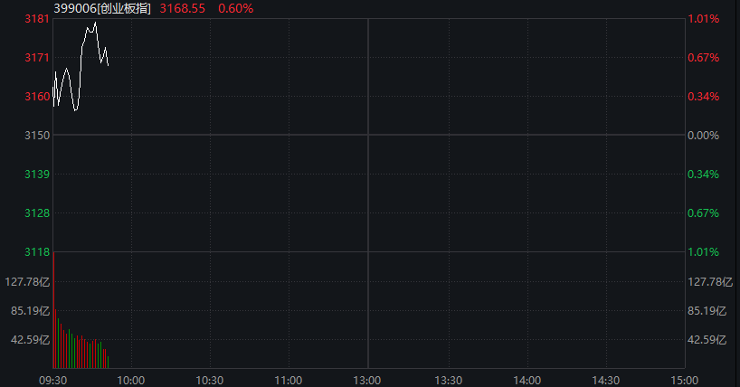 A股三大股指集体上涨，石油化工爆发，消费电子、存储器拉升，医药股调整 - 图片6